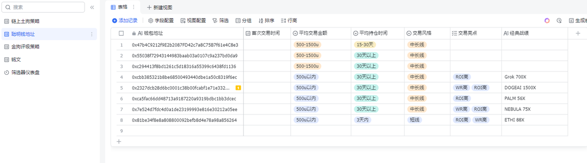 laogoxx's tweet photo. 这个1天时间实现88倍受益的聪明钱属于短线快枪手
风险非常大，如果他再晚一点清仓，可能一分钱受益也没有。

我们学习聪明钱对象应该是下面的这类
他们平均购买金额不到500u
但是平均持仓时间却超过1个月
最终获得了近100倍受益
1.选好标的
2.持仓不少于1个月
好的币最终会给你回报 https://t.co/I9qnGk40sz