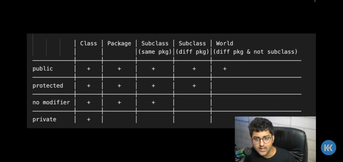 Grateful for the access modifier insights shared by @kunalstwt !Learning and growing in the world of coding. 💻🚀
 #CodingJourney #AccessModifiers #TechCommunity