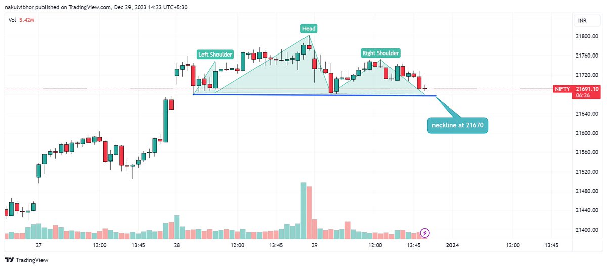 nakulvibhor's tweet photo. Nifty 

nifty has made head and shoulders pattern but breakdown awaited

neckline at 21670 levels

once sustains below this would lead to 21580 - 21500

unfilled gap at 21460 levels too https://t.co/yR5WSprGPs