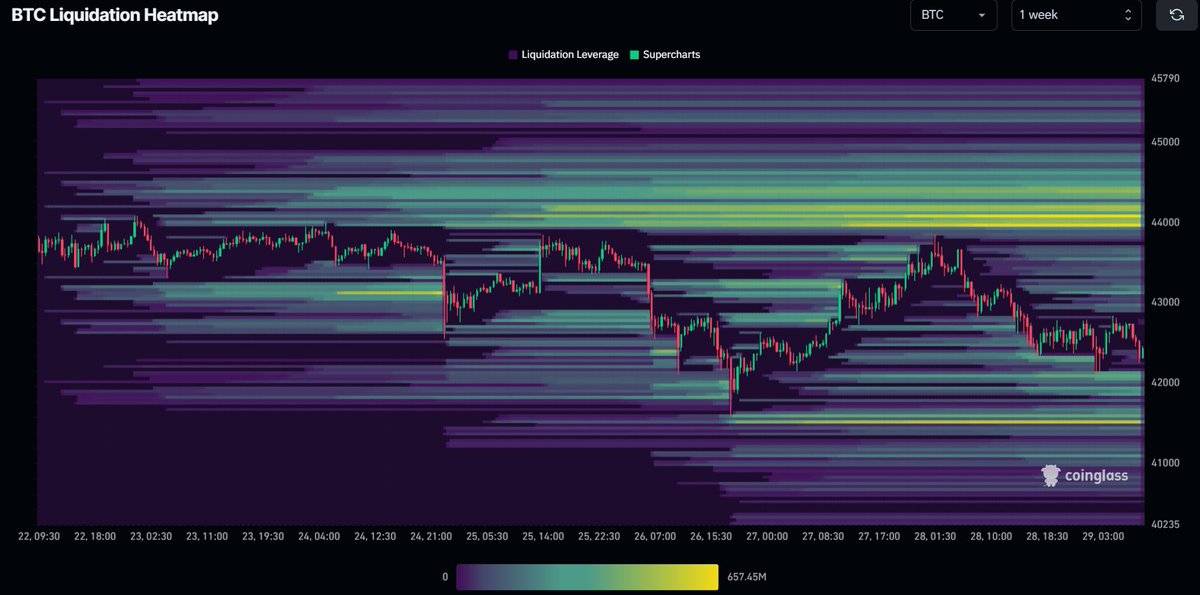 cryptorover's tweet photo. If #Bitcoin were to hit $44,000.

More than $1,800,000,000 in $BTC Shorts will be liquidated. https://t.co/O10OYHOLEr