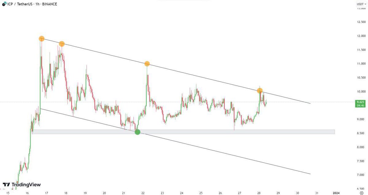 Bitbliz's tweet photo. After the strong growth, the #ICP price  formed a channel pattern, and when it can break the pattern upwards, it can continue to grow up to $12.

#Crypto #1000x #memecoins #btc https://t.co/uhHlgFSBsW