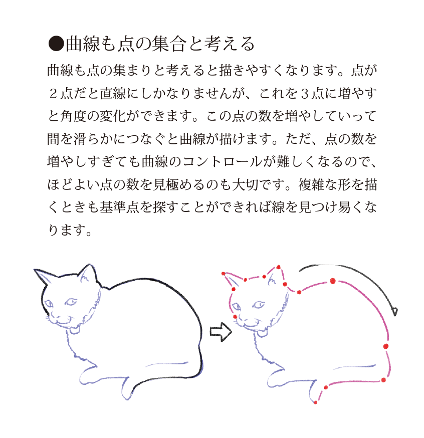 ✅曲線を描くときは点の集合で描く

曲線も点の集まりと考えると描きやすくなります。点が2点だと直線にしかなりませんが、これを3点に増やすと角度の変化ができます。… 