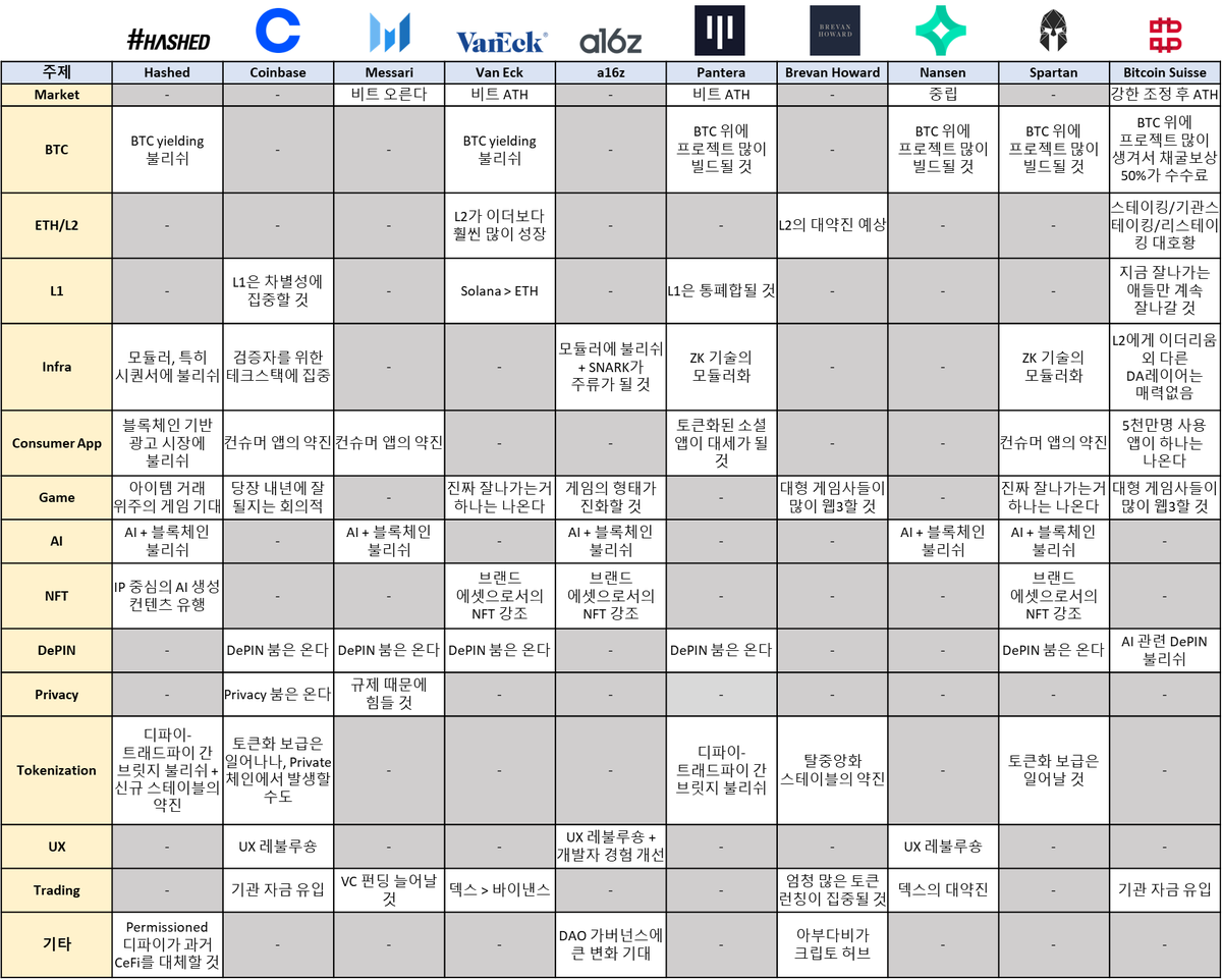 hodl_gap's tweet photo. 2024년 크립토 전망 합본 업데이트 버전입니다.

@hashed_official 
@BitcoinSuisseAG 
추가되었습니다. https://t.co/llAib5jZno