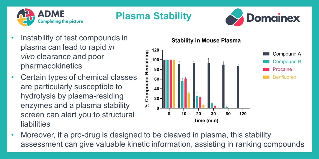 #Domainex offers a comprehensive suite of assays that provide essential information on your compounds' #ADME properties. Today, we are highlighting our #plasma #stability assays. Click on the links below to find out more: domainex.co.uk/services/plasm… domainex.co.uk/services/adme-…