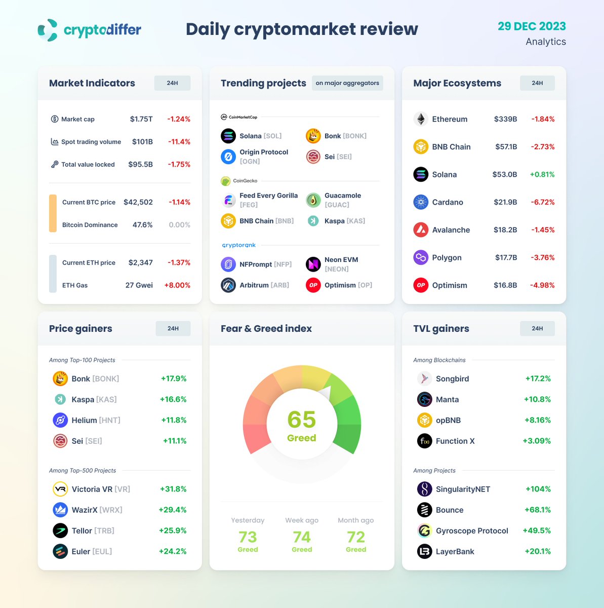 DAILY CRYPTOMARKET REVIEW $BTC $ETH $BONK $KAS $HNT $SEI $VR $WRX $TRB $EUL $SGB $BNB $FX $AGIX $GYRO $SOL $OGN $BFP $NEON $FEG