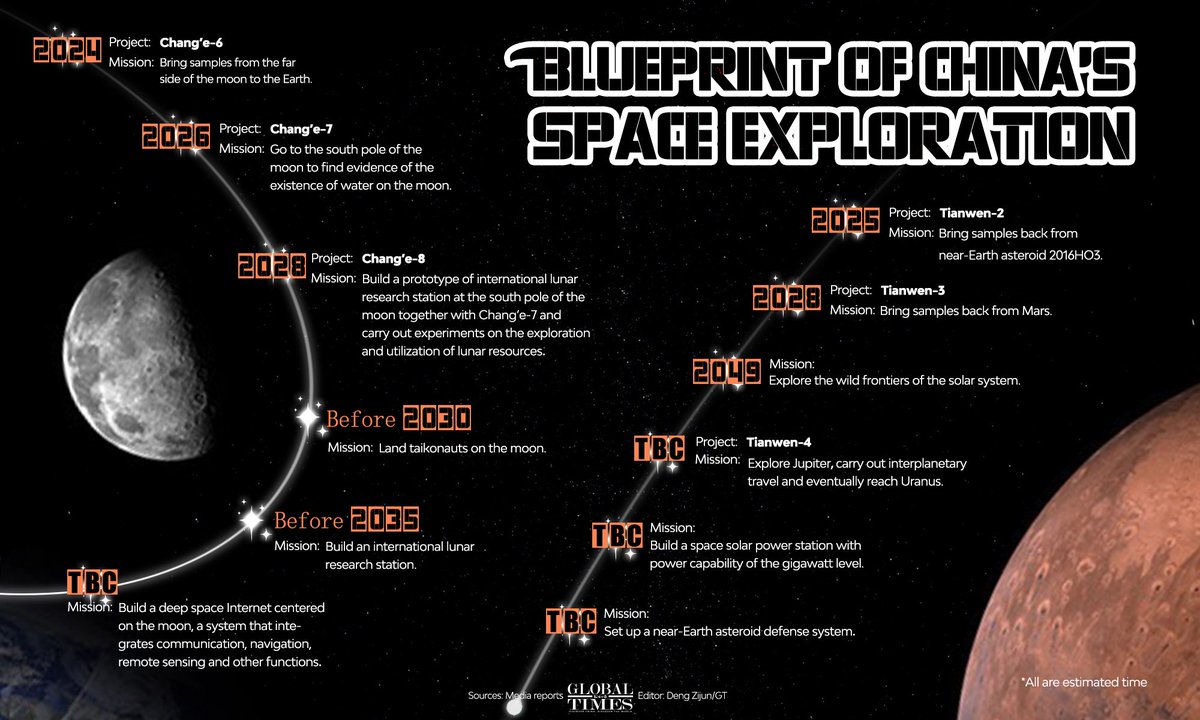 Chief scientist outlines space plans for next 15 years
globaltimes.cn/page/202310/13…