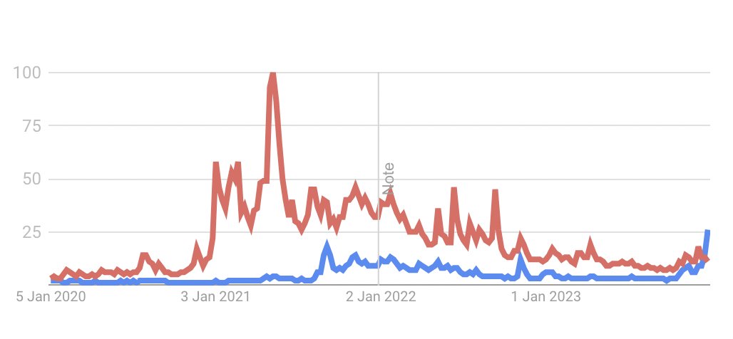 ICYMI: <a href="/solana/">Solana</a> FLIPPED <a href="/ethereum/">Ethereum</a> IN WORLDWIDE @google SEARCH INTEREST FOR THE FIRST TIME EVER JUST DAYS AWAY FROM 2024

H/T: <a href="/mert/"></a>