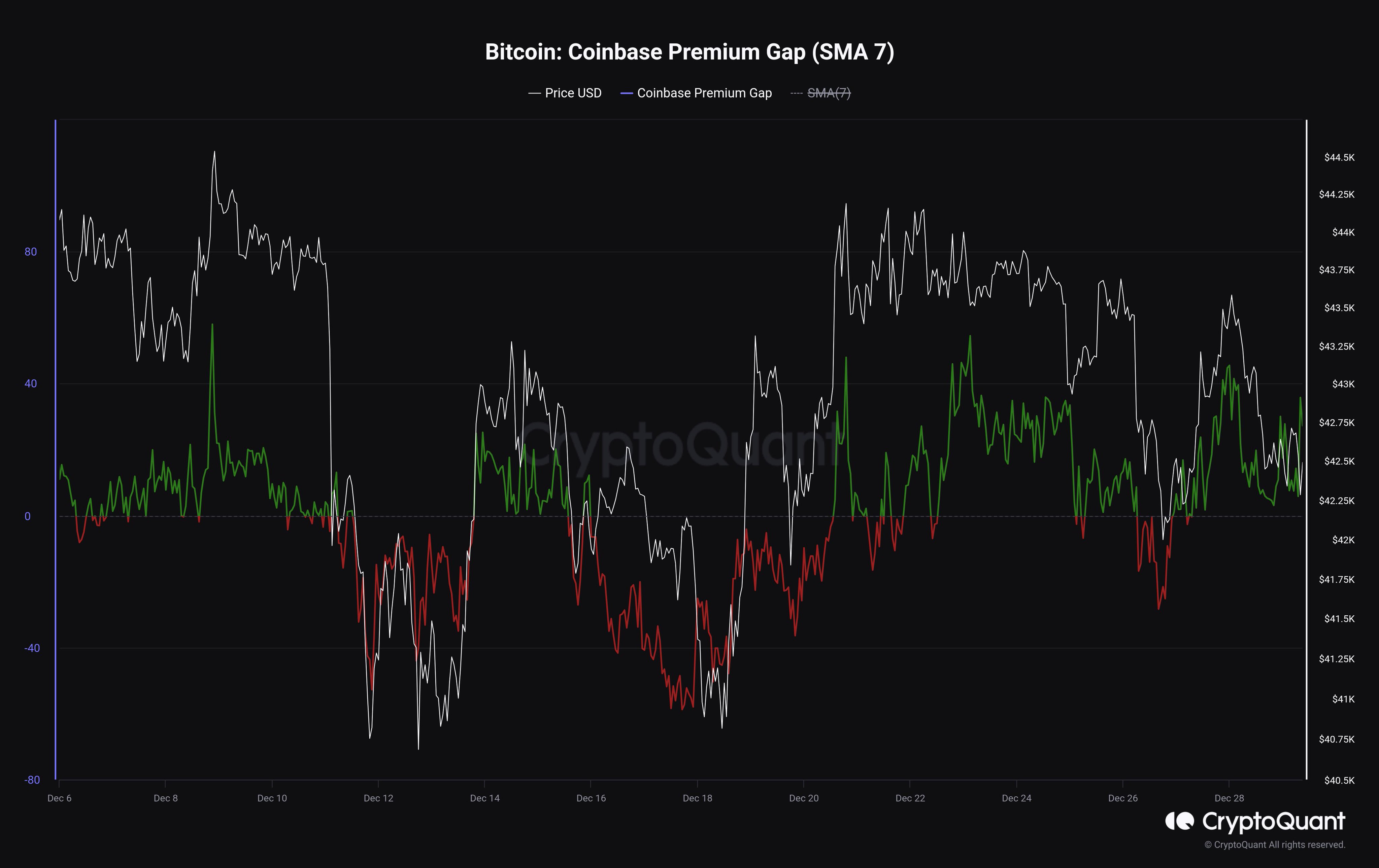 Bitcoin Coinbase Premium Gap