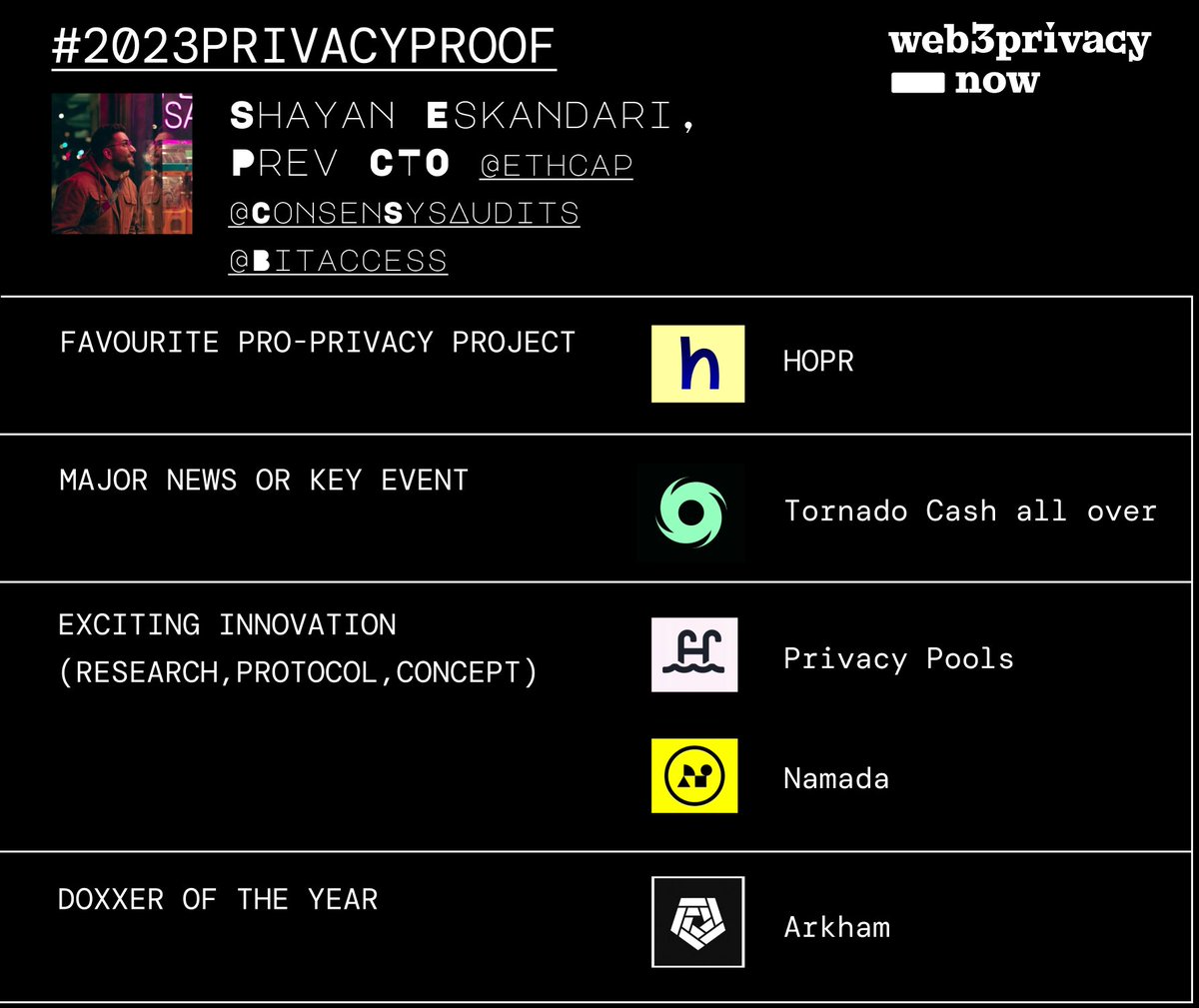 Web3Privacy Now (@web3privacy) on Twitter photo +1 contribution <a href="/sbetamc/">Shayan Eskandari, PhD</a> to #2023privacyproof
Pro-privacy project of the year: <a href="/hoprnet/">HOPR 🟡</a>
Key news: <a href="/TornadoCash/">🌪️ Tornado.cash 🌪️</a> all over
Innovation:
1. Privacy Pools
2. <a href="/namada/">Namada</a>
Doxxer: @ArkhamIntel
p.s. out of the list -> doxxer: <a href="/Ledger/">Ledger</a> +1 contribution <a href="/sbetamc/">Shayan Eskandari, PhD</a> to #2023privacyproof
Pro-privacy project of the year: <a href="/hoprnet/">HOPR 🟡</a>
Key news: <a href="/TornadoCash/">🌪️ Tornado.cash 🌪️</a> all over
Innovation:
1. Privacy Pools
2. <a href="/namada/">Namada</a>
Doxxer: @ArkhamIntel
p.s. out of the list -> doxxer: <a href="/Ledger/">Ledger</a>