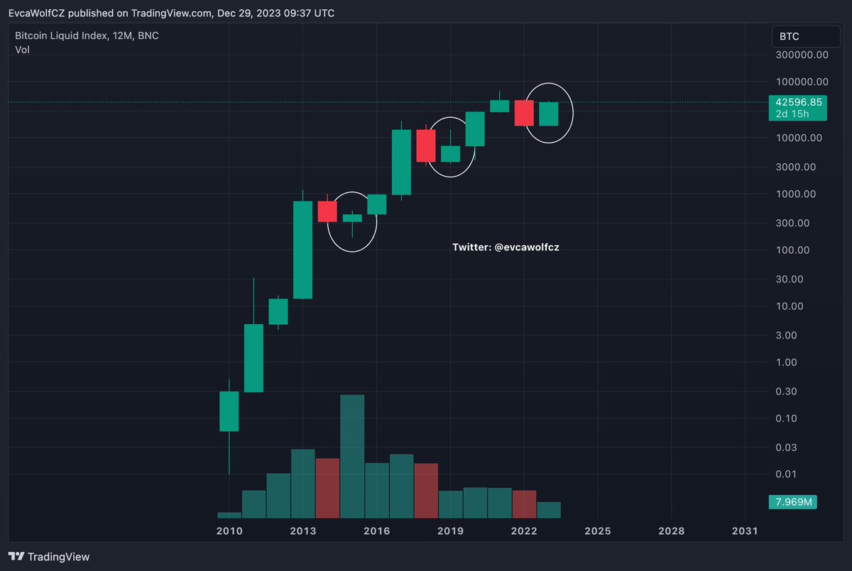 evcawolfCZ's tweet photo. #Bitcoin is printing very bullish pre-bullmarket candle!🚀 https://t.co/UuXFJsgtkQ