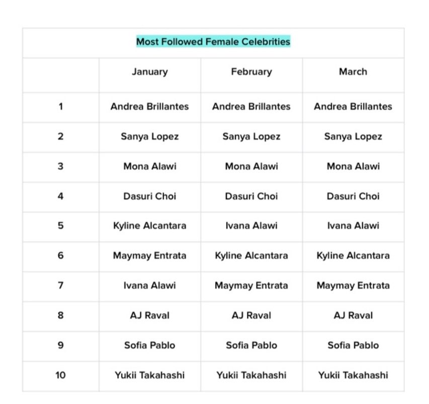 kowalerts's tweet photo. This is an official list coming from Tiktok PH… pagalitan nyo nga ang Tiktok kasi mukhang mas alam ninyo po ang meaning ng Celebrity vs Influencers 🫢🫢 https://t.co/bTQf97bAlB