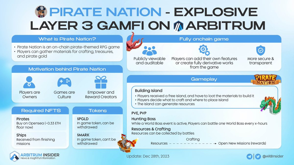 insider_monad's tweet photo. PIRATE NATION - EXPLOSIVE LAYER 3 GAMFI ON ARBITRUM

👀 Have you known layer 3 Gamefi @PirateNation on @arbitrum is gaining huge attention from players?

⚡️ These game's achievements in 2023 are so stunning, and their NFT's floor price is continuously increasing

🔥🔥 Let's check it out

#Arbitrum #ARB $ARB #Gamefi