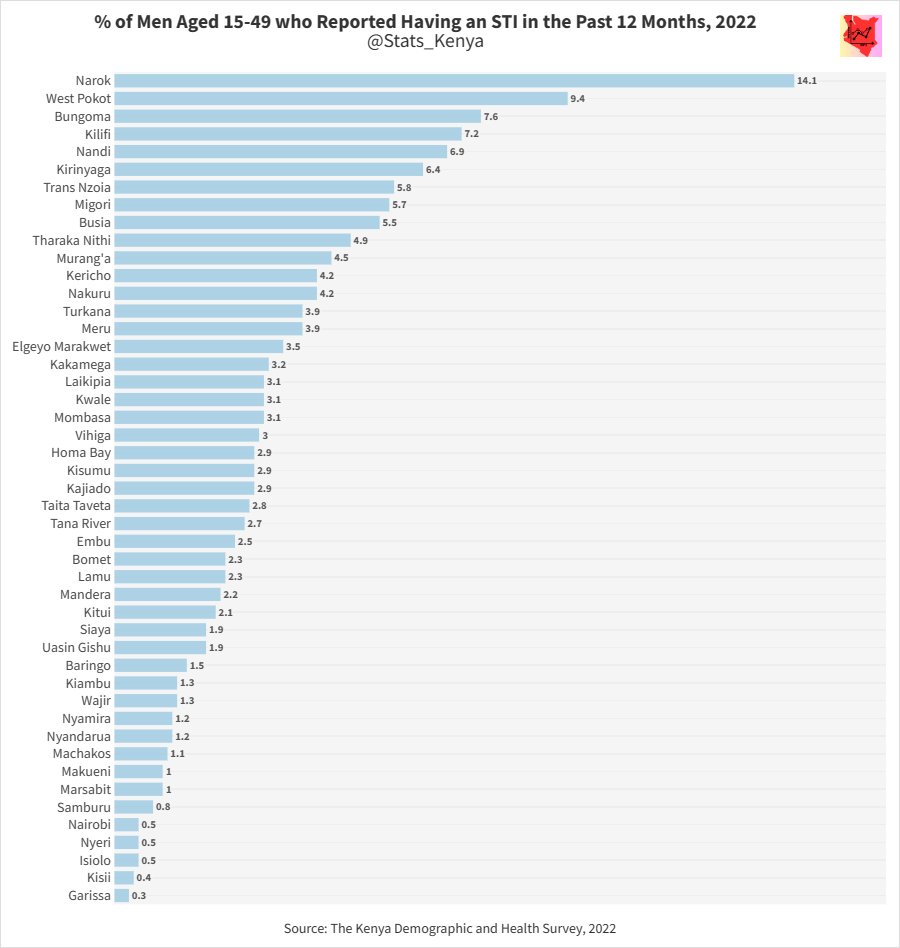 Stats_Kenya's tweet image. Percentage of men aged 15-49 who reported having a Sexually Transmitted Infection (STI) in the past 12 months. 

1. Narok 14.1%
2. West Pokot 9.4%
3. Bungoma 7.6%
4. Kilifi 7.2%
5. Nandi 6.9%
6. Kirinyaga 6.4%
7. Trans Nzoia 5.8%
8. Migori 5.7%
9. Busia 5.5%
10. Tharaka Nithi