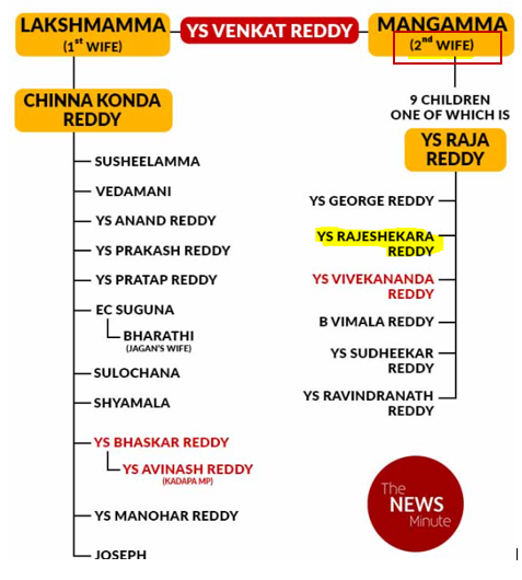 eclector1419857's tweet photo. రాజారెడ్డి ఎవరు?
వెంకట రెడ్డి #రెండో భార్య కొడుకు

#ITGrid కంప్లైంట్ చేసిన లోకేశ్వర్ రెడ్డి ఎవరు?   
షర్మిల మొదటి భర్త చంద్రప్రతాప్ రెడ్డి #రెండో భార��యకు రెండో భర్త

ఈ మధ్య వాడెవడో ప్రెస్మీట్లో జయచిత్ర-YSR గురించి ఏదో చెప్పాడు

వీడు పెళ్లిళ్లు,Character గురించి మాట్లాడుతున్నాడు!! https://t.co/FxUW1DHN3u