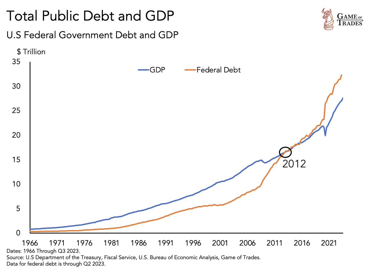 US government debt is now bigger than the US economy

This was unseen until 2012 when debt surpassed GDP for the first time