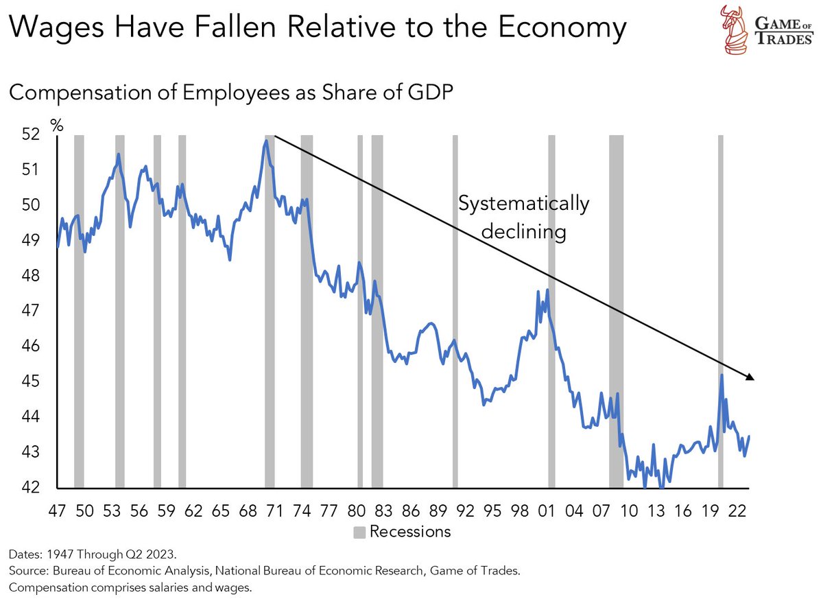 bravosresearch's tweet image. This is a very concerning trend

Wages have systematically fallen relative to the economy in the last 50+ years

From 1970 to 2023, employee compensation as a share of GDP decreased from 52% to 43%