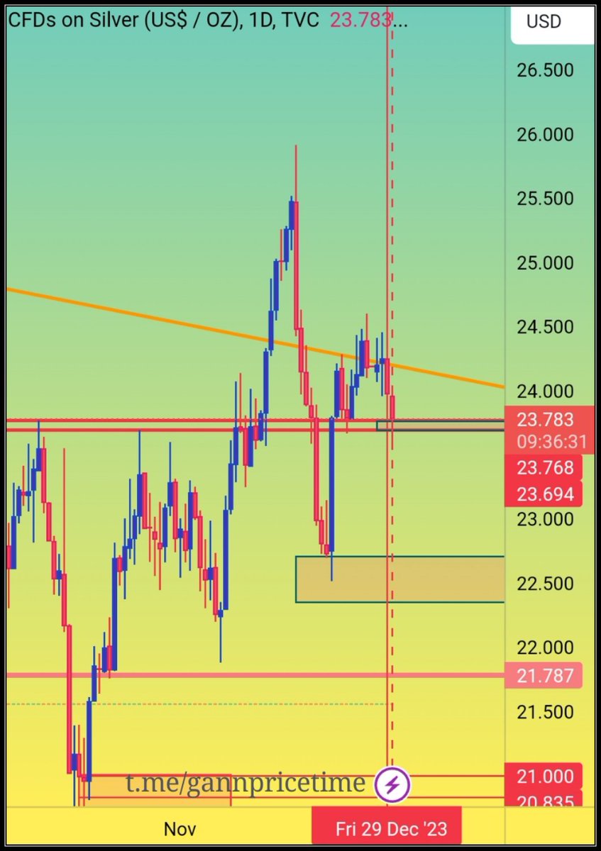 MyChartsin's tweet image. #Silver price &amp;amp; time match.. 😍👍🤝

#cfd #comodity #mcx