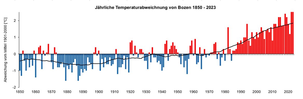 DieterPeterlin's tweet photo. 2023 war gemeinsam mit 2022 das wärmste Jahr seit Messbeginn im Jahre 1850. Der Trend ist eindeutig, es wird immer wärmer. https://t.co/7ljpGXDRTp