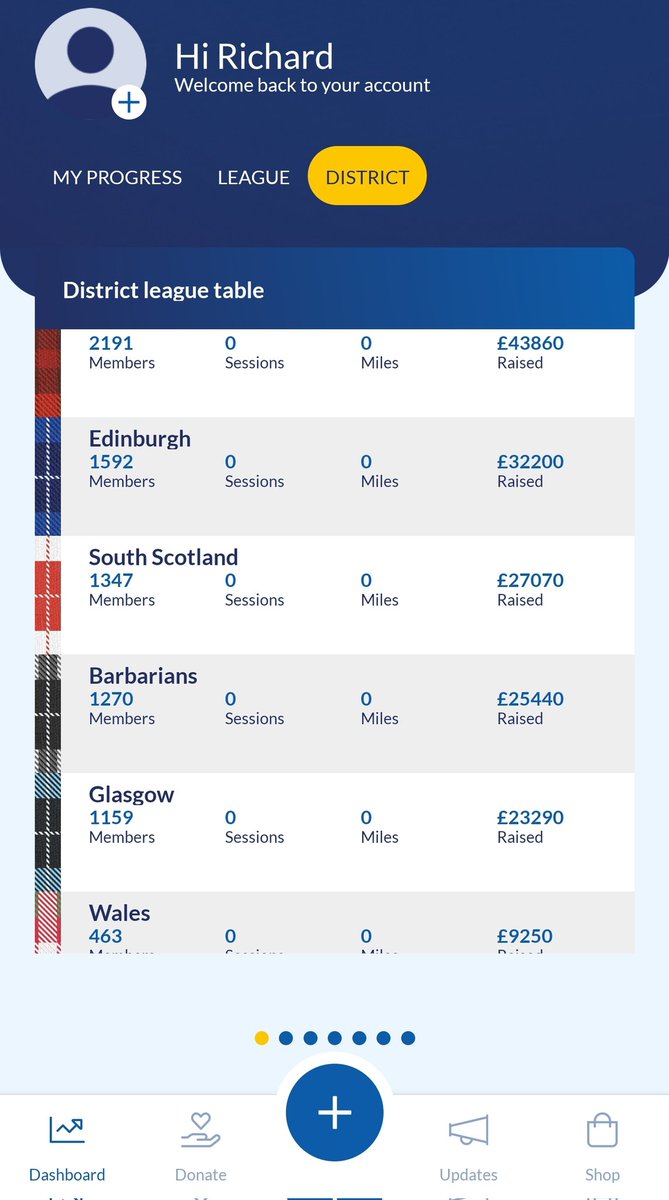 @doddie_aid starts 1st Jan!

Can @EdinDoddieAid reach 1700 members by then? 

Mass virtual participation exercise event supporting @MNDoddie5 

Join us #Bepartofthecure #mnd

doddieaid.com

@rorylawson9 @JJChalmersRM @RhonaLloyd96 @MartynEwart @hamishwatson7