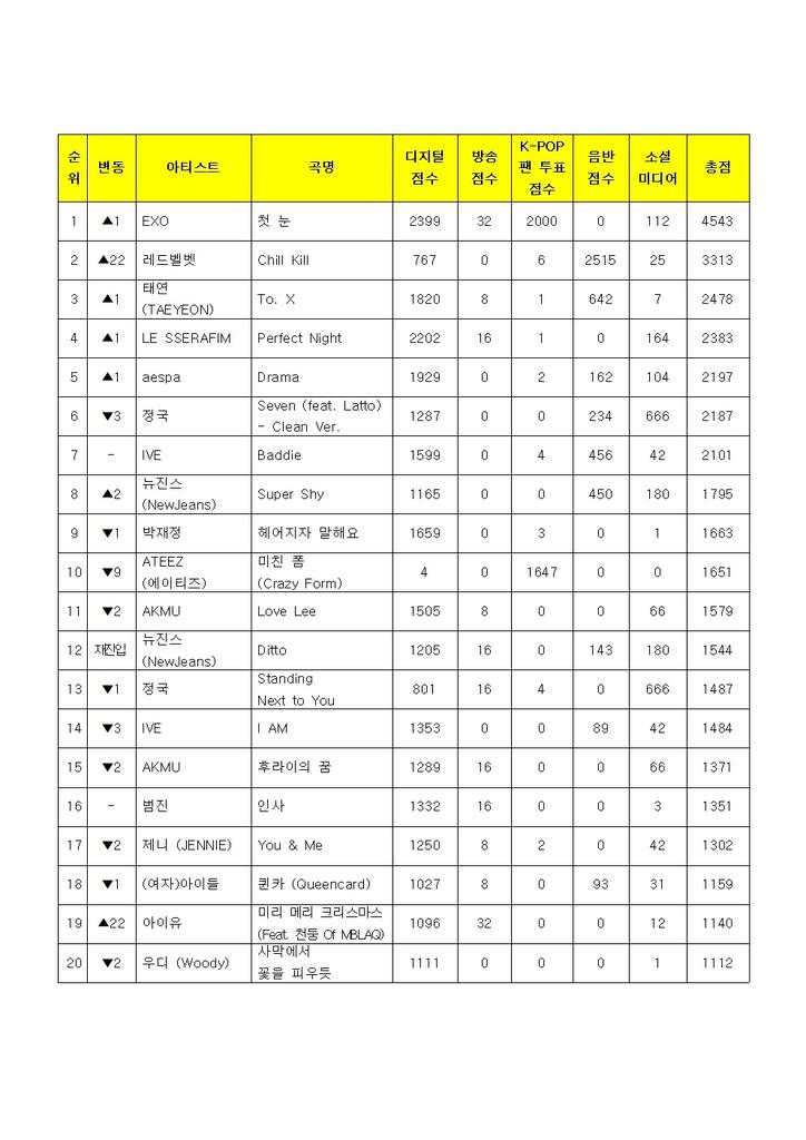 EXOPublicity's tweet photo. CONGRATULATIONS EXO FOR BEING THE ONLY K-POP GROUP TO GET MUSIC BANK WIN WITH A 10 YEARS OLD SONG 🎉😭 LETS MASS TREND !!

THE FIRST SNOW #1 ON MUBANK
#EXO #FirstSnow1stwin @weareoneEXO https://t.co/lysivfu2Gy