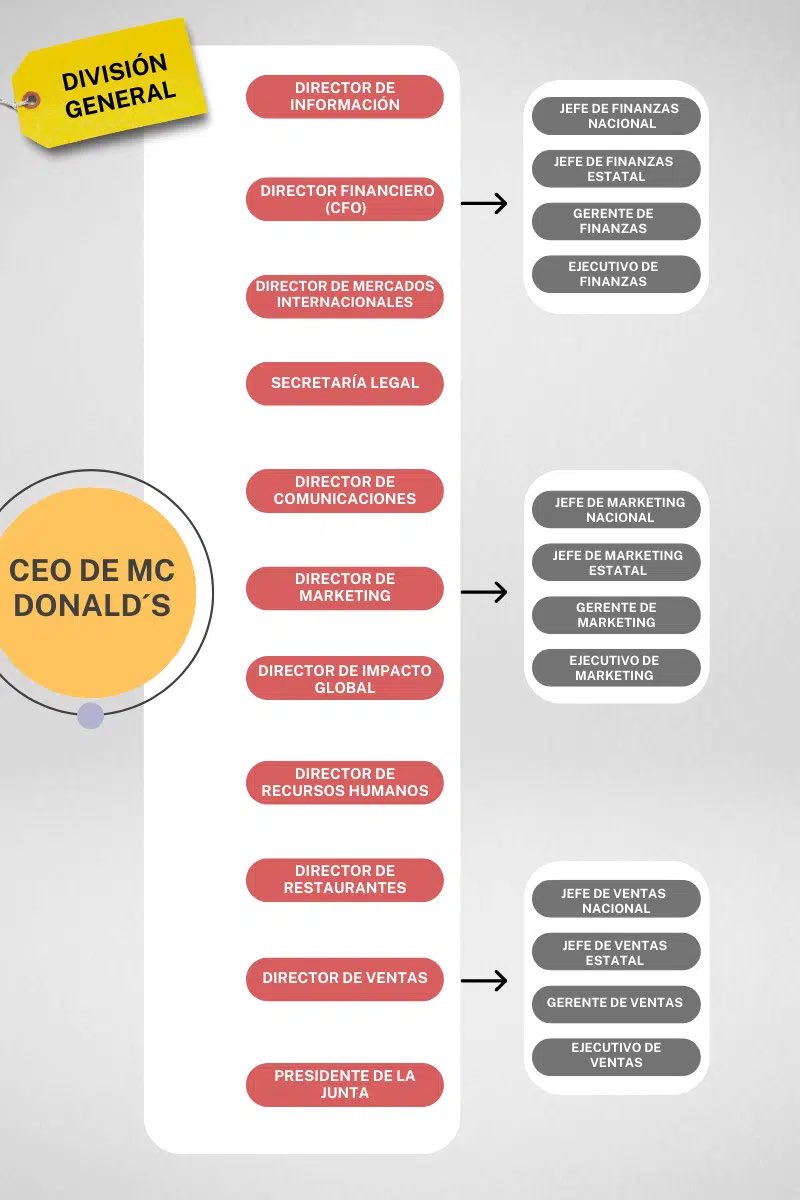 DSAcomporg's tweet photo. Todo el mundo conoce la empresa McDonald’s, pero lo que poca gente conoce es la estructura interna de esta empresa.
En este enlace podreis leer informacion de primera mano sobre McDonald’s y de la manera que esta organizada esra empresa. 

#comporg23 

https://t.co/PtWcFLyRhX https://t.co/6YDOCSuWGY