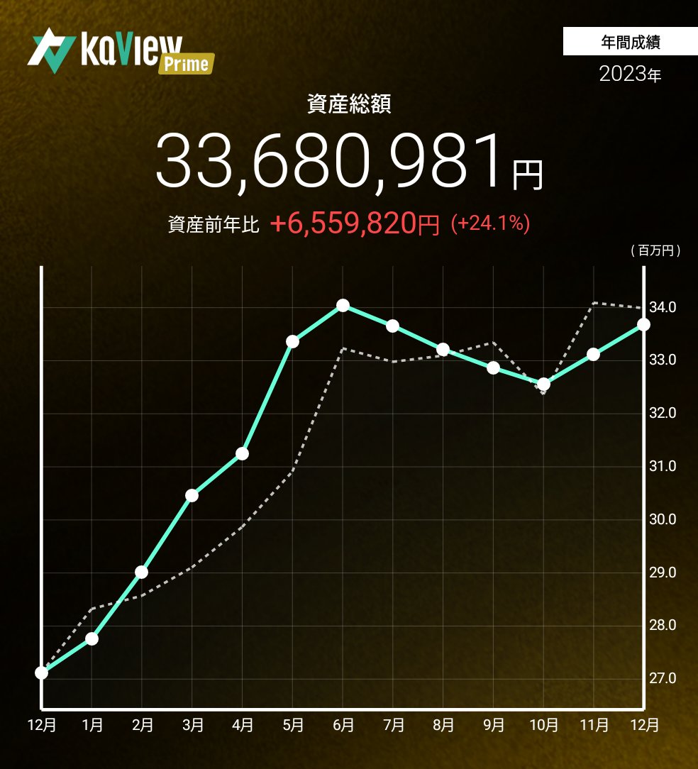 nennjuu's tweet photo. 今年もお疲れ様でした。

今年の地合いで24%という情けない成績でしたが、まあコレが現実....(´-ω-｀)

https://t.co/8dsoRDqNuu
#カビュウ https://t.co/e9im1TksJU