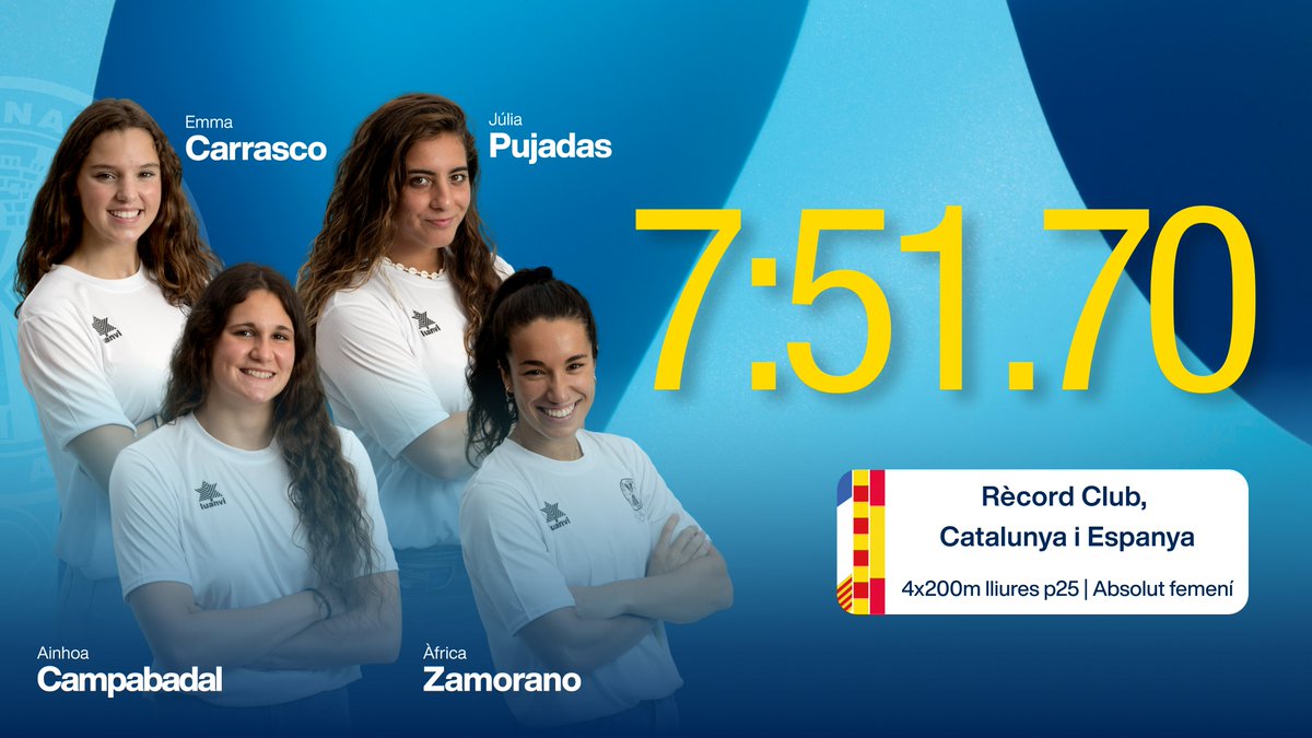 NOU RÈCORD ‼️

El relleu femení format per l'Emma Carrasco, la Júlia Pujadas, l'Ainhoa Campabadal i l'Àfrica Zamorano ha establert un nou rècord de Club, de Catalunya i d'Espanya!! 🏆👏👏

🏊‍♀️ 4×200m lliures
⏱️ 7:51.70
📍 Copa d'Espanya de Clubs de Divisó d'Honor

#SOMSANTANDREU