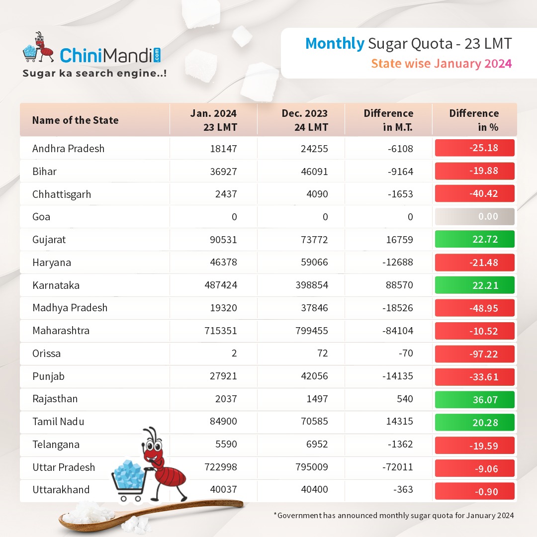 Government fixes 23 LMT monthly sugar quota for domestic sale in January 2024

To read news click here ➡️ chinimandi.com/government-fix…

#SugarQuota #JanuarySugarQuota #SugarNews #SugarPrices #SugarSales #MonthlySugarQuota