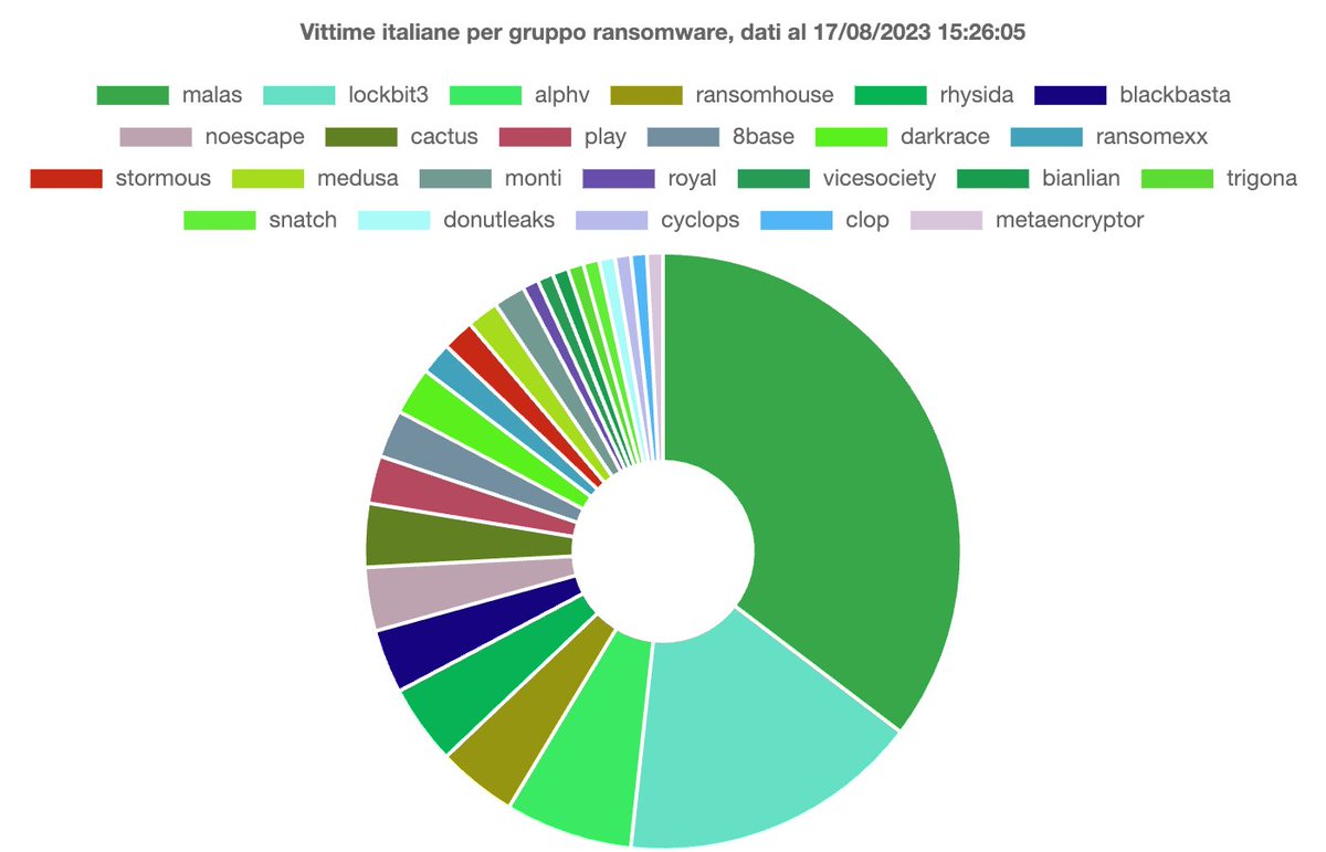 Resoconto (aggiornato al 28 dicembre) degli attacchi #Ransomware | Anno 2023 | a target (185) 🇮🇹
cybersecurity360.it/nuove-minacce/…
Basato sui dati e le rivendicazioni presenti sulla piattaforma #Ransomfeed
ransomfeed.it/?country=ITA
<a href="/nuke86/">N_{Dario Fadda}</a>, per <a href="/Cybersec360/">Cybersecurity360</a>