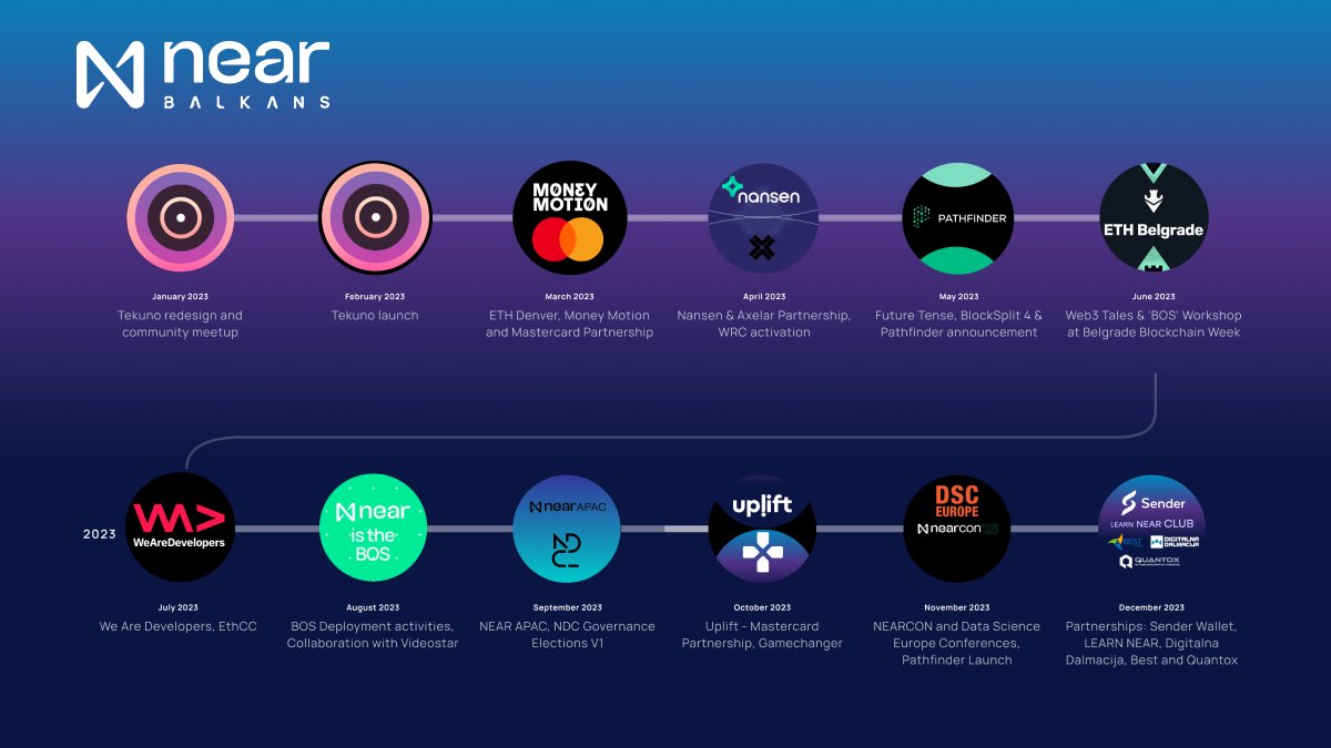 🚀NEAR Balkans: A Year in Review🌐
As we reflect on an incredible year, let's revisit some key moments that shaped our journey in 2023. Each highlight is a thread reply, so buckle up for a recap of NEAR Balkans' milestones! 🎉

2023 in a🧵

#NEARProtocol #BOS