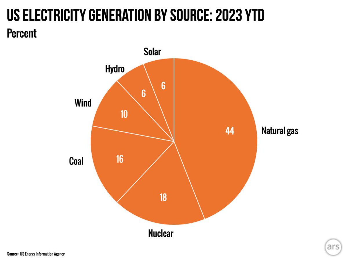 40% of U.S electricity was green electricity in 2023