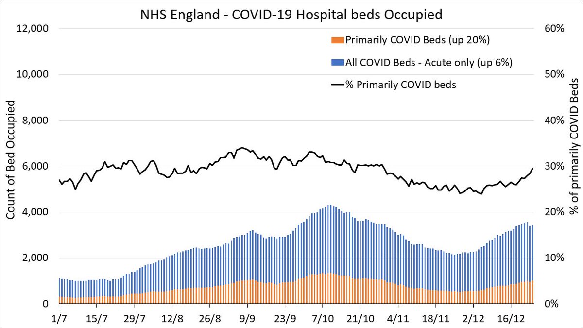 Hospital admissions with COVID in England increased by 19% in-week.   R-estimate is stable at 1.12.   Admissions rose in all English regions. Largest increases in the South West (61%) and NE&Yorks (35%).   Acute bed occupancy is up by 6%.