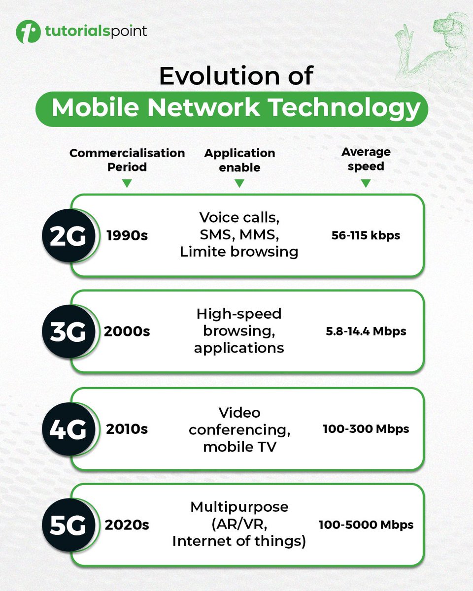 tutorialspoint's tweet photo. From 2G to 5G and beyond πΆ
Witness the incredible journey of mobile network technology, revolutionizing the way we connect and communicate! ππ
#MobileTechEvolution #InnovationUnleashed #Mobilenetwork https://t.co/Y9Is1VYvSj