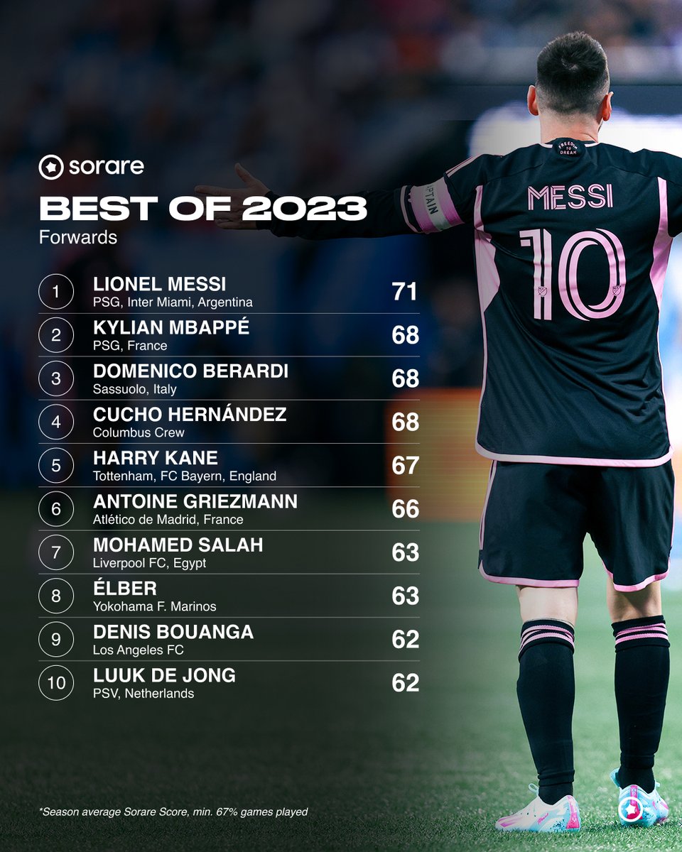 𝘽𝙚𝙨𝙩 players on Sorare in 2023. 👑

For the second year in a row, it's Messi at the 🔝, but this time he has company. 👀