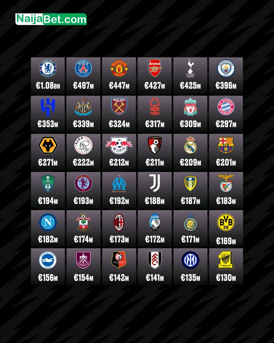 NaijaBet's tweet photo. Clubs with the highest expenditure in 2023 💰🤑

#PremierLeague #NaijaBet #FastestPayout #Calabarcarnival AFCON Kudus Emirates Nelson Nasboi Emirates #BBNaija Arteta Anita Denzel Washington Song Of The Year Gabriel Jesus Odegaard Ivan Toney Bowen JUJU PUNTER THE GOAT https://t.co/R6pmJGC0IQ