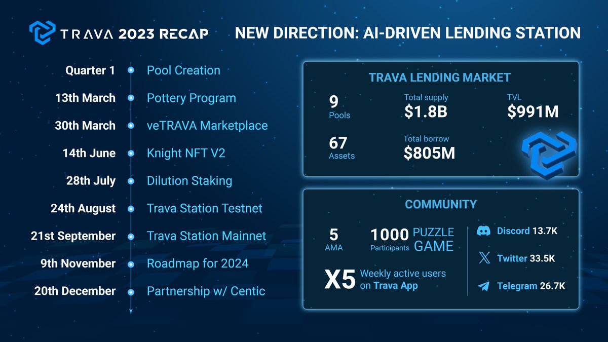 🚀🎇 [YEARLY #RECAP2023] #TRAVA ECOSYSTEM SPOTLIGHT 🎇🚀

🎉Let's review what we achieved: blog.trava.finance/trava-finance-…

✍️This article summarizes &amp; reviews the most outstanding #milestones in 2023 of Trava.Finance with #DeFi, including products, events, statistics, …