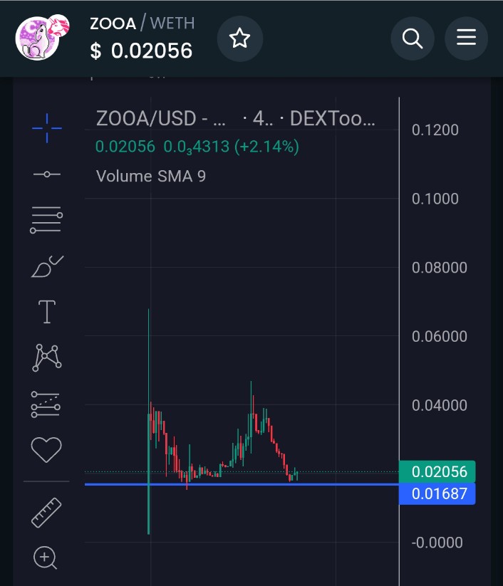DeFi_Paanda's tweet photo. $ZOOA @Zoopia_Staking is yield aggregator / Staking platform in $BTC ecosystem.

Currently trying to move up from support 🥷, Available on KuCoin, Uniswap and integrated with Bitget wallet.

$ORDI $MUBI $DOVA https://t.co/QAFNjY2Iim
