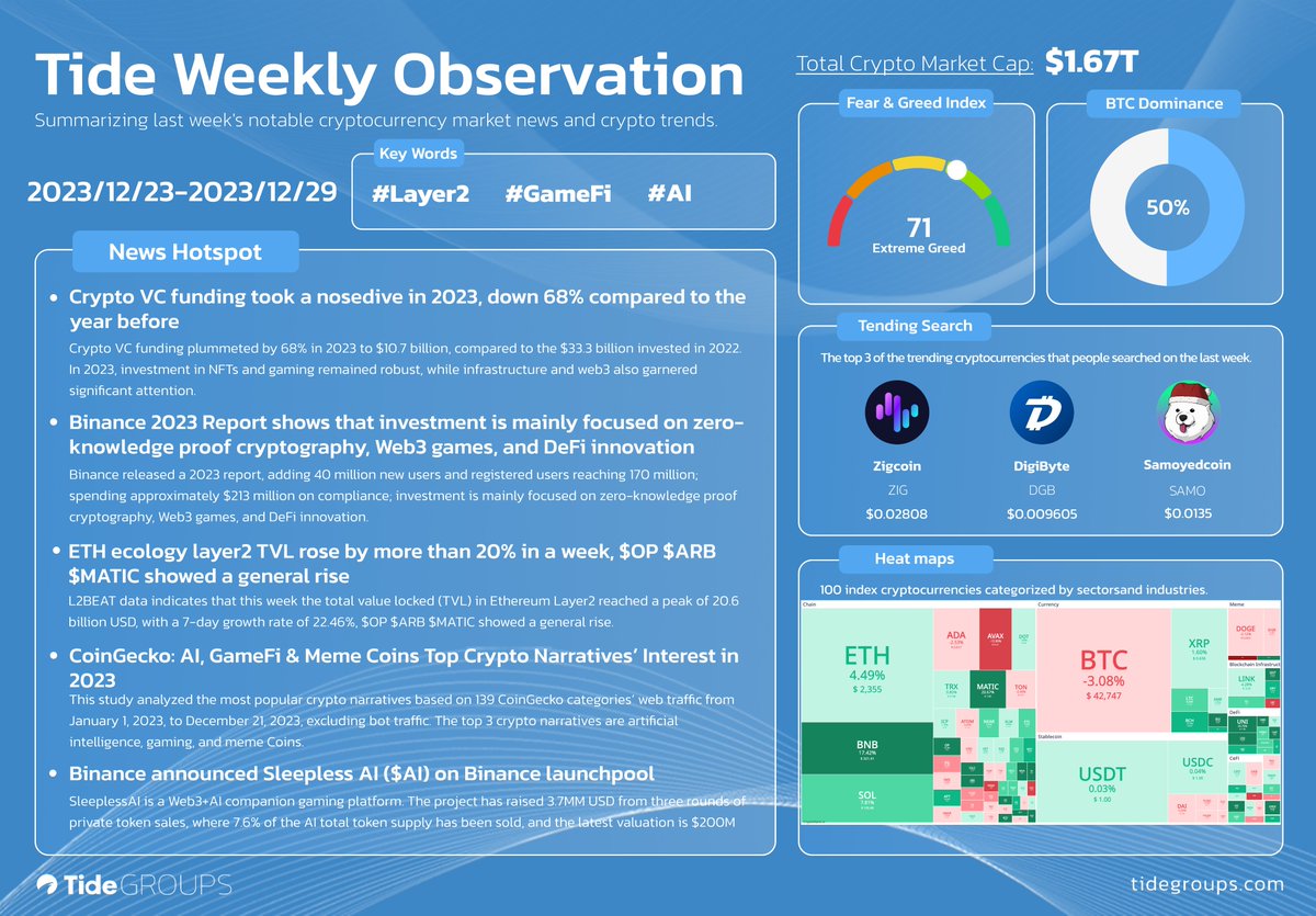 TideGroups's tweet photo. Check out the Tide Weekly Observation📣
Stay up-to-date on this week's hot topics in #Web3 & #Crypto.
#TideWeeklyObservation #CryptoNews #gamefi #Web3gaming #DeFi #ETH #Layer2 #Optimism #Arbtrium #Polygon #ARB #OP #MATIC #AI #Meme #SleeplessAI #Binance #NFT #Coingecko #ZKP #zeroknowledge