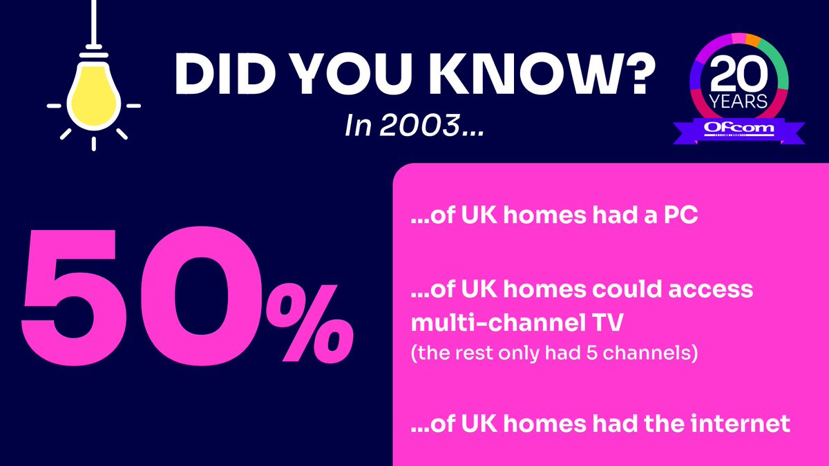 As 2023 comes to a close, we’re looking at how communications have changed in the two decades since Ofcom was formed in 2003. From post, broadcasting and now online safety, check out 20 facts for 20 years of Ofcom 🔗 ofcom.org.uk/news-centre/20…