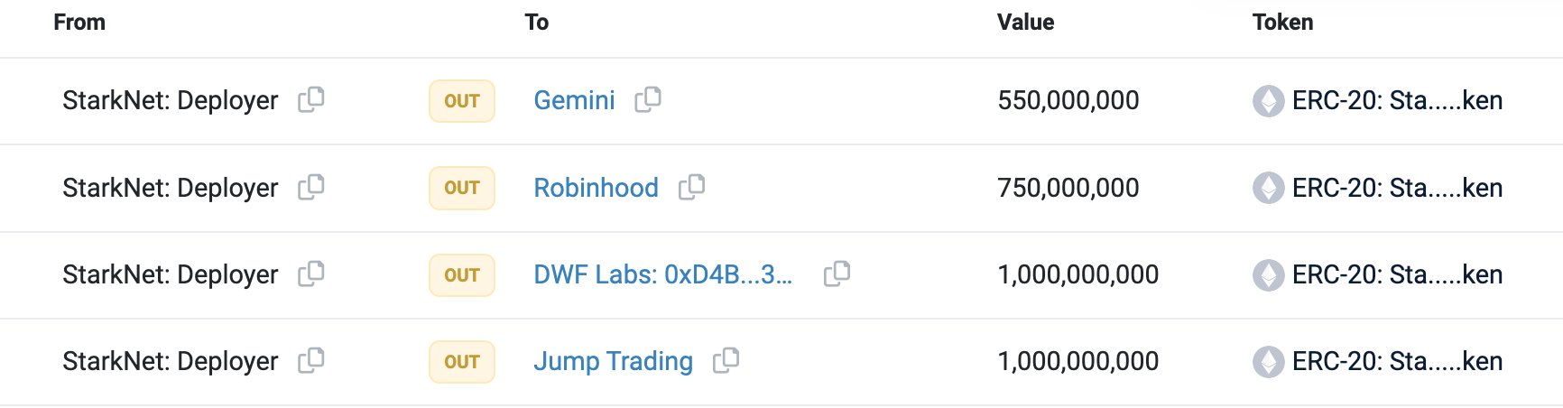 Scopescan：某合約地址偽裝成STRK部署者部署虛假STRK代幣