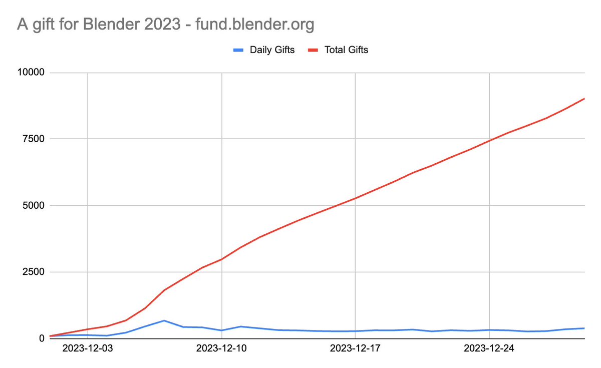 Blender's tweet photo. So close! We are approaching 10000 gifts for Blender's upcoming birthday. Support the Freedom to Create with a one-time donation or a DevFund membership and let's end the year with a bang! https://t.co/Tf18irBnrE #b3d https://t.co/dUdNbRfQhs
