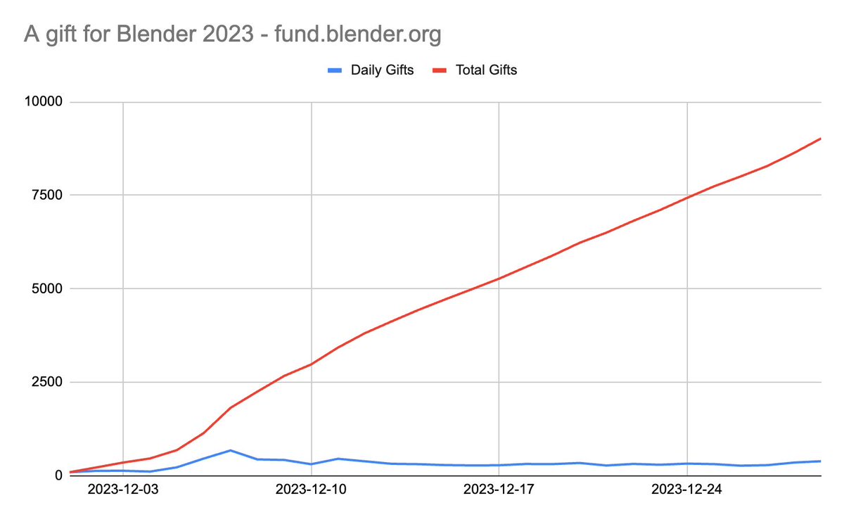 So close! We are approaching 10000 gifts for Blender's upcoming birthday. Support the Freedom to Create with a one-time donation or a DevFund membership and let's end the year with a bang! fund.blender.org #b3d