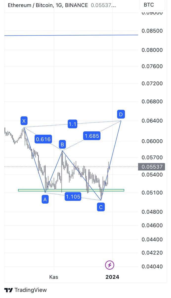 #ethbtc #ethbtc $ethbtc #Bitcoin 

#altcoin için bu analizi takip ediyorum suan için bir sorun yok hedefleri vuracağız.  

Kaç kişiyiz sayımızı belli edelim. 

#ethbtc