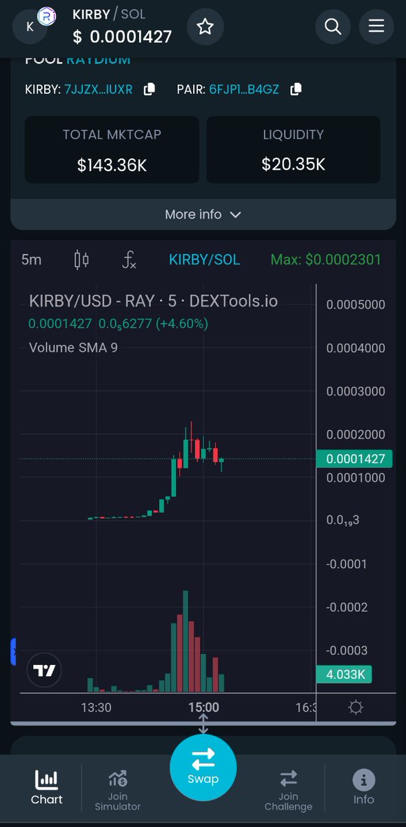 A great launch for #Kirby. Just got #Solana Trending and about to blow up 💹🔥. #Kirby is once in life opportunities where you make it all in once ! 

#Kirby   #Solana  #Meme #Gem