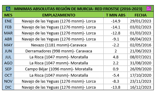 MeteoChatSE's tweet photo. La dolina del Navajo de las Yeguas (1276 msnm,Lorca)  ubicada entre las sierras lorquinas Gigante y Pericay, se confirma como uno de los #Polosdefrío por excelencia de la Región de Murcia. En 2023 ha conseguido bajar de -13ºC en los meses invernales. Todo ello sin nieve en suelo https://t.co/sd1UD7w3vM