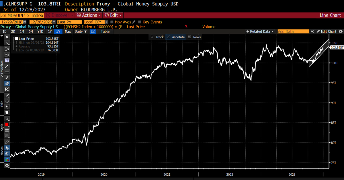 dlacalle_IA's tweet image. Global Money Supply...

Hardly a monetary contraction.

via Bloomberg