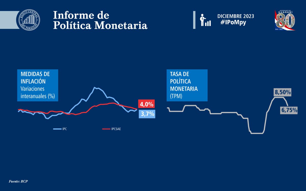 agparaguay's tweet image. 🔷 La inflación cerró el 2023 en 3,7% y se pronostica una tasa del 4,0% para el 2024.

🔹En cuanto al crecimiento del PIB, se prevé una tasa de 4,5% para el 2023 y de 3,8% para el próximo año.
#IPoMpy, según el Banco Central del Paraguay