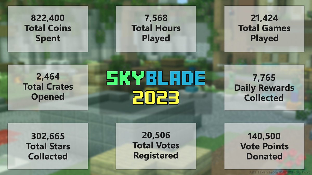 SkyBladeNetwork's tweet photo. 🎉 THANK YOU FOR 2023 🎉

We're beyond thankful to everyone who chooses SkyBlade as their go-to server to play on! 💚

Here's a small overview of SkyBlade in 2023 - and we couldn't have done it without you! 💙

You'll find your own 2023 SkyBlade Overview in our Main Hub. 📈 https://t.co/HQvdOXQDcB