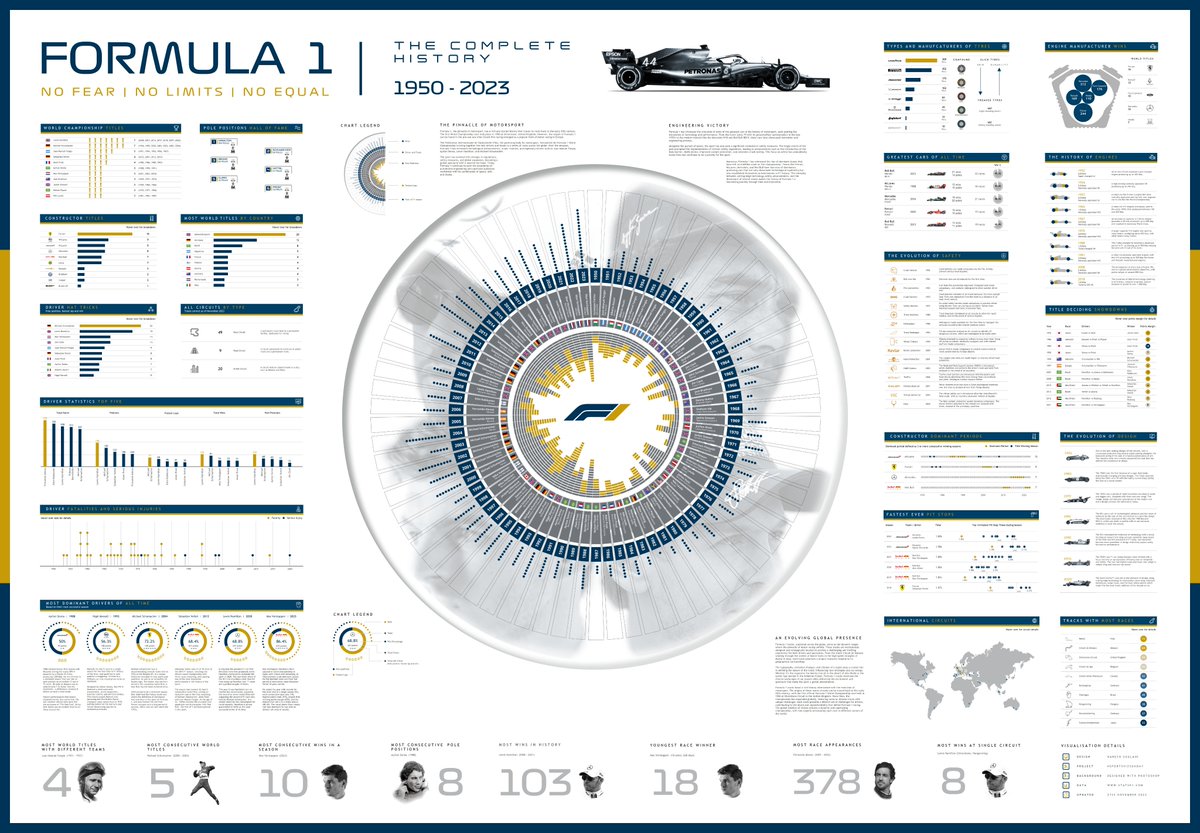 SuglaniNaresh's tweet image. My last visualisation of 2023. The complete history of @F1 , from 1950 - 2023. The Pinnacle of Motorsport.
Link: public.tableau.com/app/profile/na…
@tableaupublic , @tableau , @SkySportsF1 , #datafam , #sportsvizsunday , #datavisualisation , #DataAnalytics, #Motorsport , #Infographic