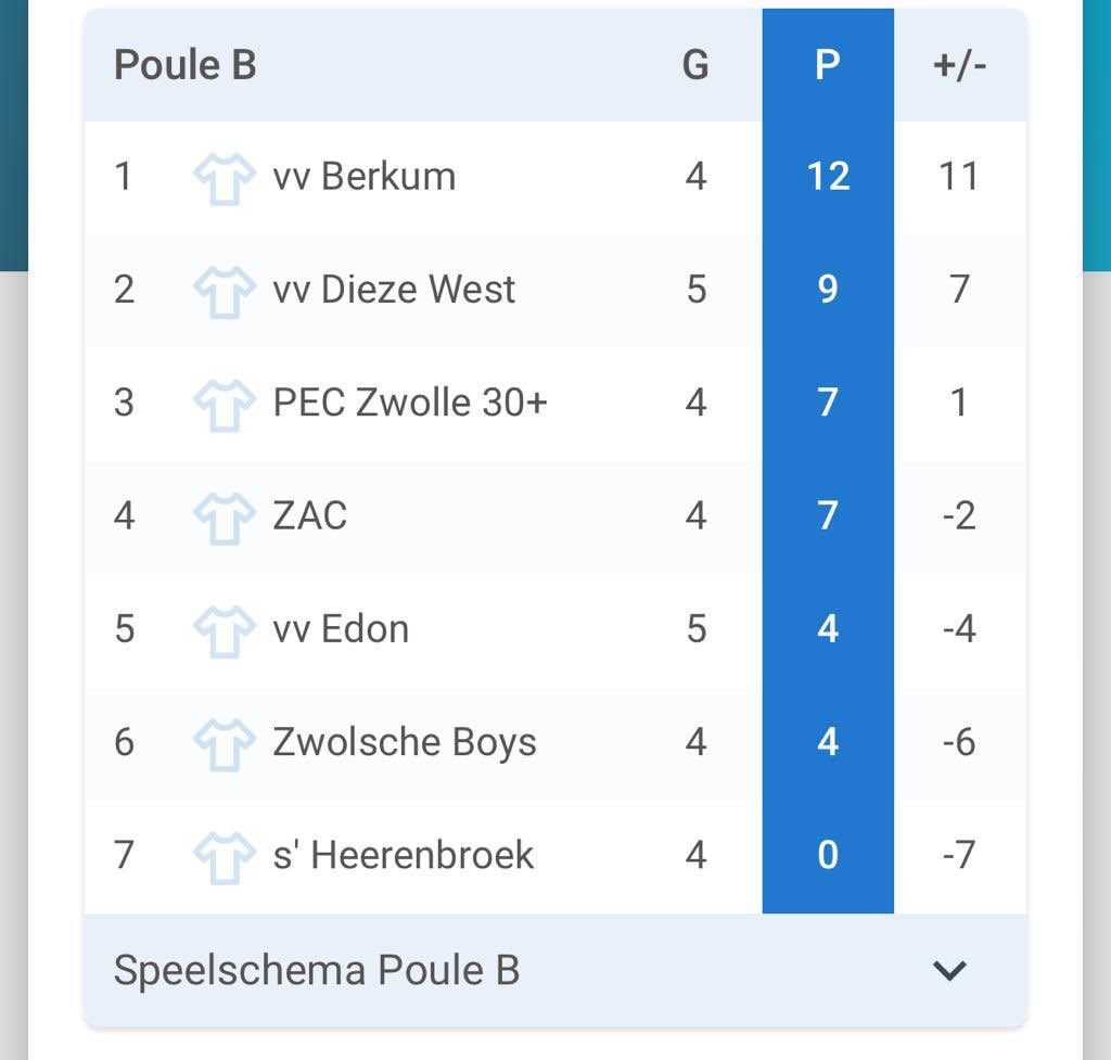 freddyeikelboom's tweet photo. Goedemorgen, de tussenstand na de 1e avond is als volgt. Vanavond vanaf 18.30 de laatste poule wedstrijden. De nummers 1 tm 4 plaatsen zich voor de kwartfinales. Zowel CSV’28 als F.C. Ulu Spor presteren verrassend. Finalist vorige editie @vvwvf moet vanavond aan de bak🏆#jvm23 https://t.co/tAIe4rgdQz